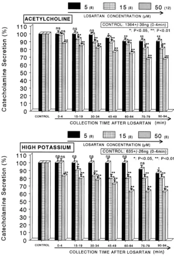 Fig. 1. Dose-dependent effects of losartan on the secretory  responses of catecholamines (CA) evoked by acetylcholine (ACh,  upper) and high potassium (lower) from the perfused rat adrenal  medullas