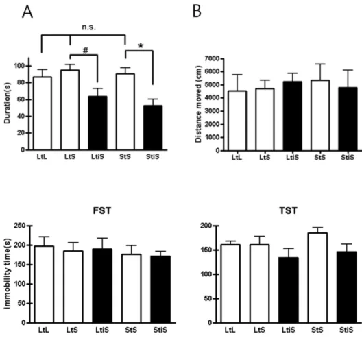 Fig. 3. In the tail suspension test  (TST) and forced swim test (FST),  groups didn’t show notably different  levels of depression-like behavior  among groups (TST: LtL, 160.33± 7.38 s, n=6; LtS, 160.20±17.32 s, n=5;  LtiS, 134.00±18.59 s, n=6; StS, 185.00