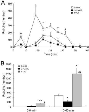 Fig. 1. Opposite effects of central NOS inhibition and NO  scavenging on formalin-induced orofacial pain