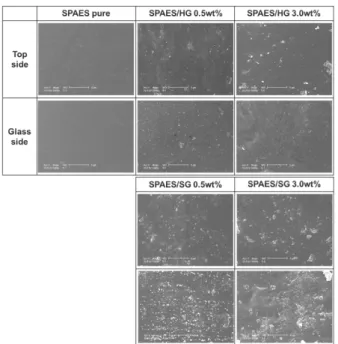Fig. 5. Water uptake of SPAES/modified graphene compo- compo-site membranes at different temperature