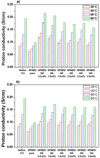 Fig. 6. Surface resistance of SPAES/modified graphene  composite.