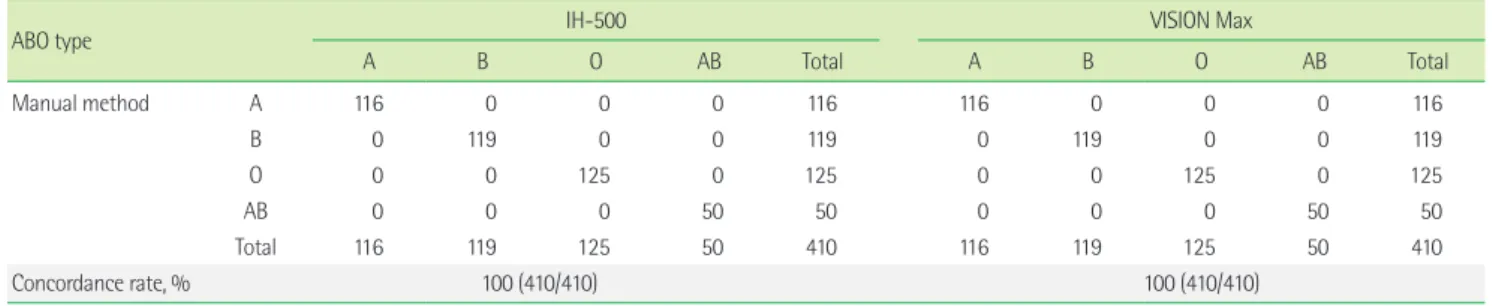 Table 2. Comparison between manual and automated methods for  RhD typing