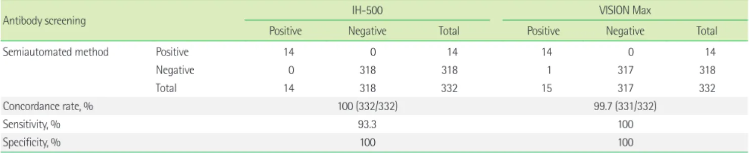 Table 4. Comparison between semiautomated and automated meth- meth-ods for antibody titration