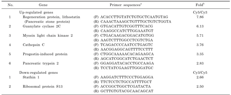 Table 1. Altered genes by cerulein