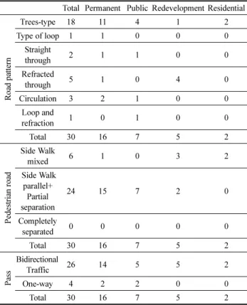 Table 6. The Form of a Road Pattern and Pedestrian Road Total Permanent Public Redevelopment Residential