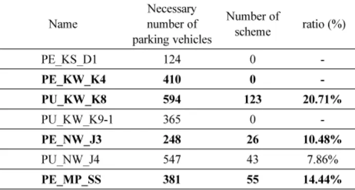 Table 13. To Take Advantage of the Deck and Underground Parking Name Necessary  number of  parking vehicles Number of scheme  ratio (%) PE_KS_S6 395 294 74.43% PE_KW_K4 410 230 56.10% PE_KW_K5 855 760 88.89% PU_KW_K8 594 356 59.93% PU_NW_J4 547 268 48.99% 