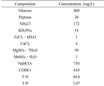 Table 2. Operation Mode of FMSBR
