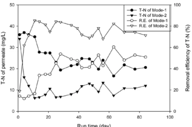 Fig. 3. Variations of COD Cr  of the permeate and removal  efficiency during the operation of FMSBR.