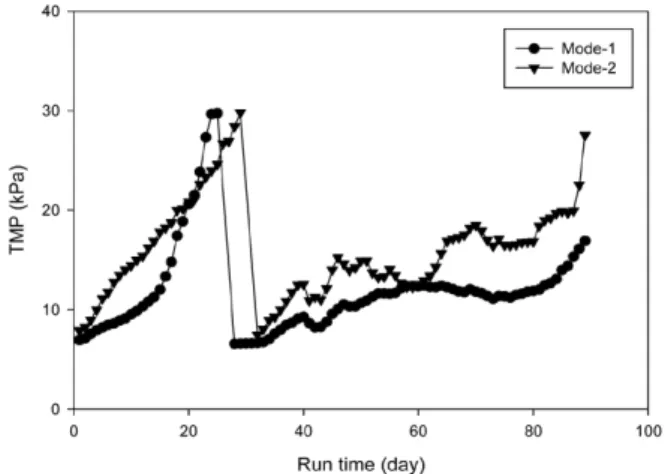 Fig. 5. Variations of T-P of the permeate and removal effi-