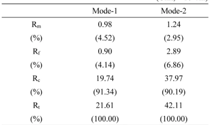 Table 4. Filtration Resistances in the Operation of Mode-1  and Mode-2  (Unit; ×10 11 /m) Mode-1 Mode-2 R m 0.98 1.24 (%) (4.52) (2.95) R f 0.90 2.89 (%) (4.14) (6.86) R c 19.74 37.97 (%) (91.34) (90.19) R t 21.61 42.11 (%) (100.00) (100.00) 의 경우가 높게 나타났으나