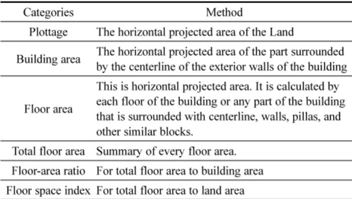 Table 1. Area Calculation Method 4)