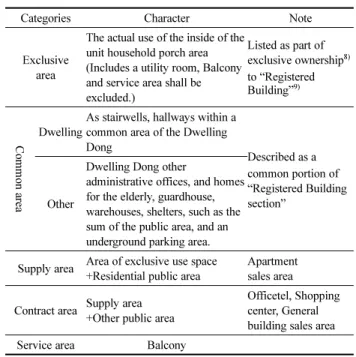 Table 3. Area that Includes the Concept of Co-housing in the Sale Area