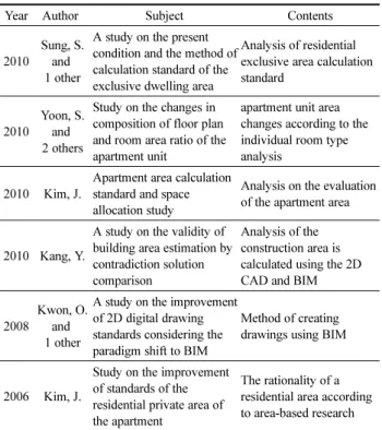 Table 4. Researches about Area Calculation in Korea