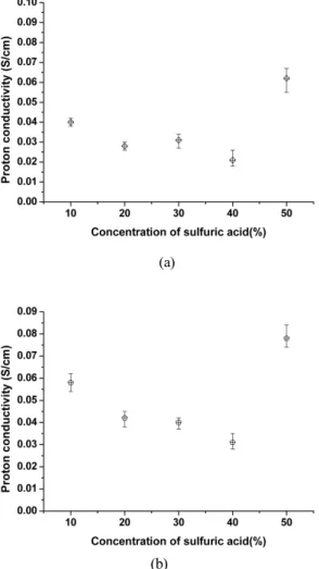 Fig. 5. Proton conductivity with various sulfonation time.