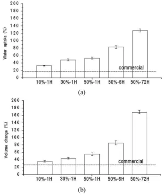 Fig. 7. Water uptake and volume change of CG-               sPEEK  membrane at 40°C; (a) water uptake, (b) volume change.