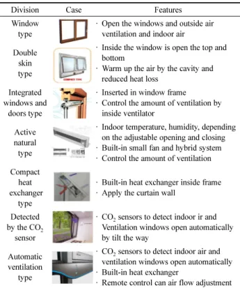 Table 2. Energy Saving Technology of Window Type Ventilation Trends Division Heat  exchanger Cavity Amount of  ventilation Automaticcontrol(pressure) Automaticcontrol(CO 2  sensor) Window type × × × × ×
