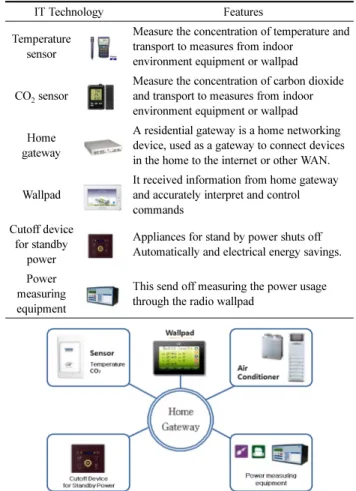 Table 3. IT Technology for Energy Saving of Air-conditioning and Ventilation
