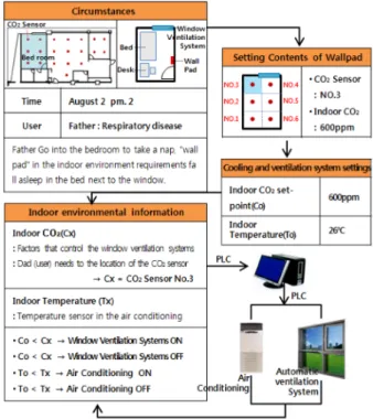 Figure 4. The Process of Setting up a CO 2  Sensor Location
