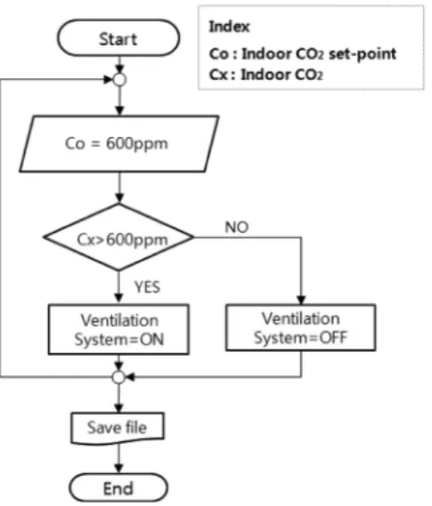 Figure 6. Flow Chart Ventilation System