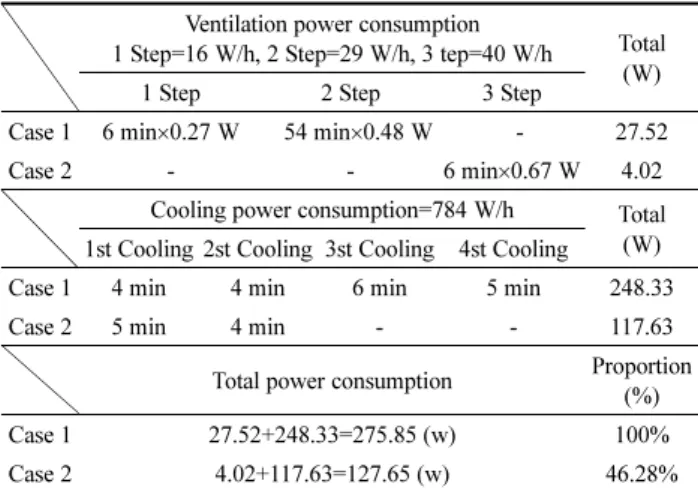 Table 9. Using Energy of Cooling and Ventilation Ventilation power consumption