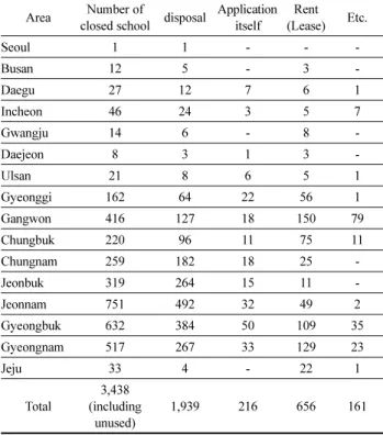Table 2. Status of Yearly Unused Closed School Planning of application  Disposal Rent Application 