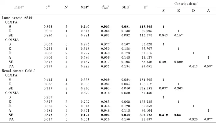 Table 2. Statistical data of CoMFA and CoMSIA for two tumor cell lines