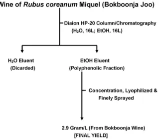 Fig. 1. Preparation of polyphenolic compounds from Rubus coreanum Miquel (PCRC). Yield of polyphenolic compounds from Bokboonja  wine expressed with grams per liter.