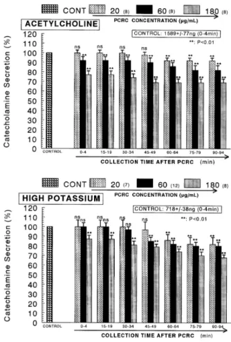 Fig. 2. Dose-dependent effects of PCRC on the secretory responses  of catecholamines (CA) evoked by acetylcholine (upper) and high  potassium (lower) from the perfused rat adrenal medulla