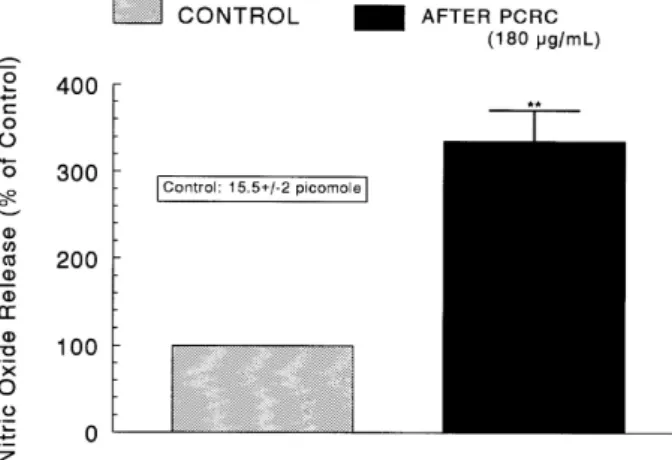 Fig. 9. Influence of of PCRC on nitric oxide (NO) production in the  perfused rat adrenal medulla