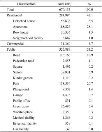 Table 1. The Table of Land-Use Plan