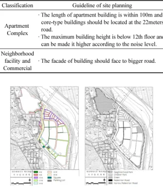 Table 3. The Guideline of Site Plan and Building Classification Guideline of site planning