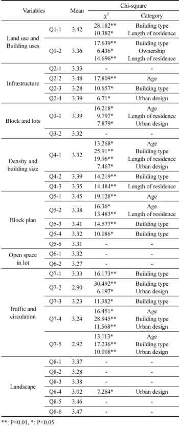 Table 6. The Residents’ Satisfaction and Chi-square Test