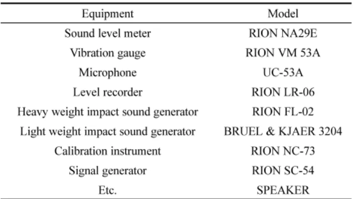 Table 1. Measuring Equipment of Floor Impact Sound Insulation