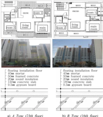 Figure 2. Measure the Target Apartment Scene and a Section