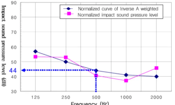 Table 3. Floor Impact Sound Insulation Performance of Lightweight Impact Sound Level
