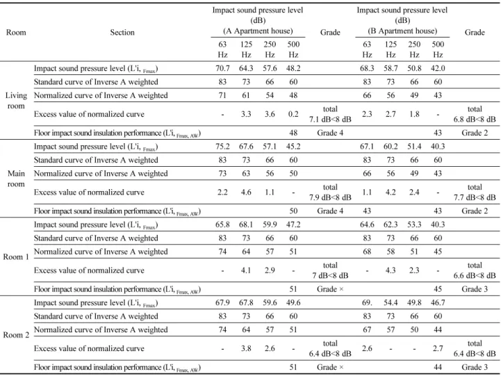 Table 4.  Floor Impact Sound Insulation Performance of Heavyweight Impact Sound Level
