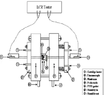 Fig. 1. Schematic illustration of ion conductivity measuring equipment. 2.7. 설폰화 반응 및 막 제조(SBBC-40Bx) 합성된 고분자의 설폰화 반응은 CSA를 이용하였으 며, biphenyl 단량체 반복단위당 첨가되는 CSA의 농도 를 과량(biphenyl unit 몰 비의 24배)으로 고정하여 실 시하였다