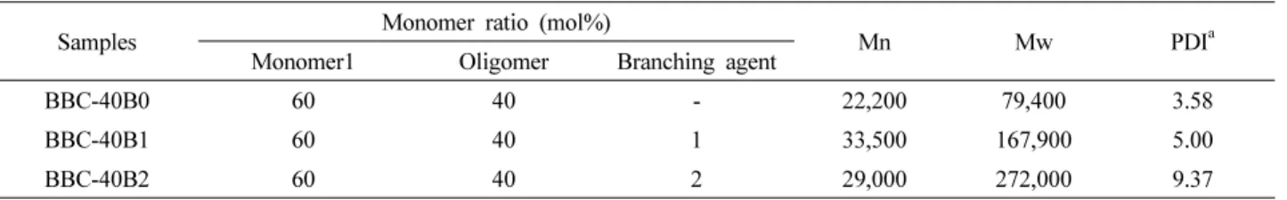 Table 1. GPC Data of Non-sulfonated BBC-40Bx Membranes Samples Monomer ratio (mol%)