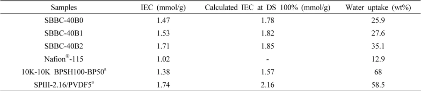 Table 2. Electrochemical Properties of SBBC-40Bx and Nafion ® -115 Membranes