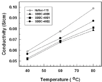 Fig. 9. Water uptake of Nafion ® -115, SBBC-40Bx, 10K-10K BPSH100-BP50 and SPIII-2.16/PVDF5 as a  func-tion of IEC.