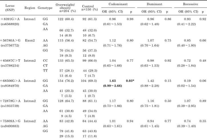 Table 2. Logistic regression analysis and genotype frequency of fyn-related kinase (FRK) polymorphisms in overweight/obesity and  control subjects