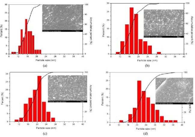 Fig. 5. SEM Particle size analysis of the prepared composite membranes. (a) Z0, (b) Z5, (c) Z10, (d) Z20.