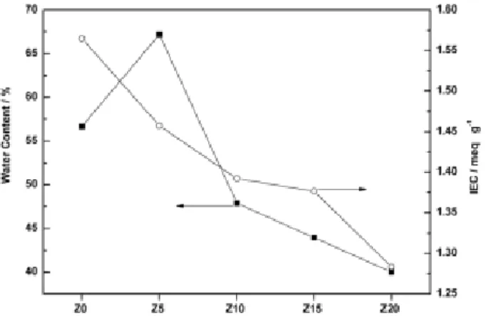 Fig. 6. IEC and water content of the prepared composite  membranes at room temperature.