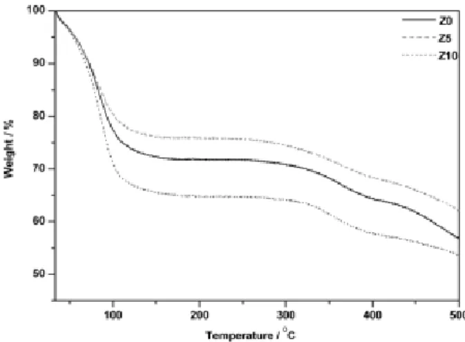 Fig. 9.  H +  conductivity at the various temperature with no  humidification.