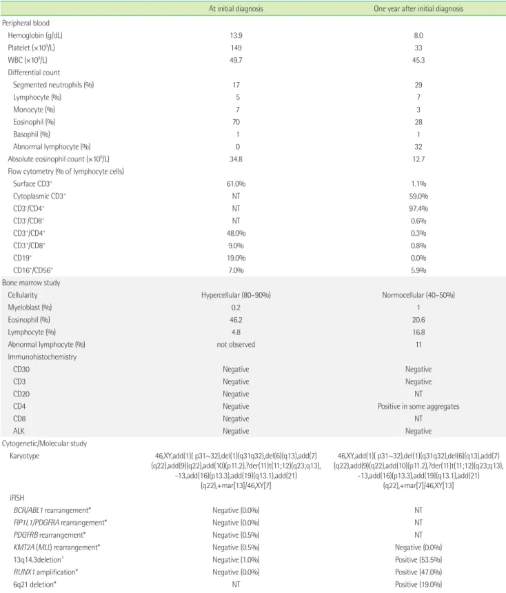 Table 1. Laboratory characteristics at initial diagnosis and follow-up study 