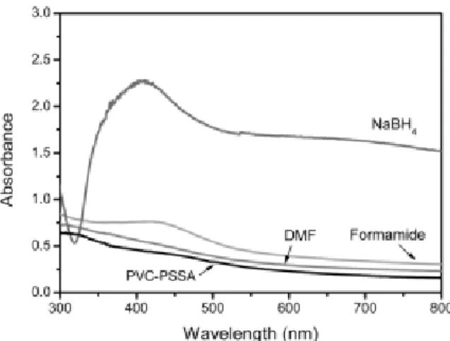 Fig. 1. UV-visible spectra for PVC-g-PSSA and PVC-g-  PSSA/Ag film with different reducing agent