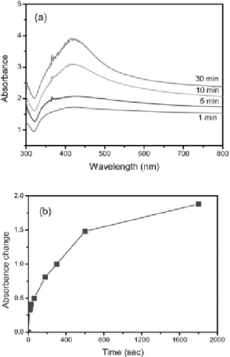 Fig. 2. (a) Change in UV-visible spectra for PVC-g-  PSSA/Ag film depending on the NaBH 4  concentration, (b)  Change in absorbance at 415 nm by normalizing the value  at 330 nm