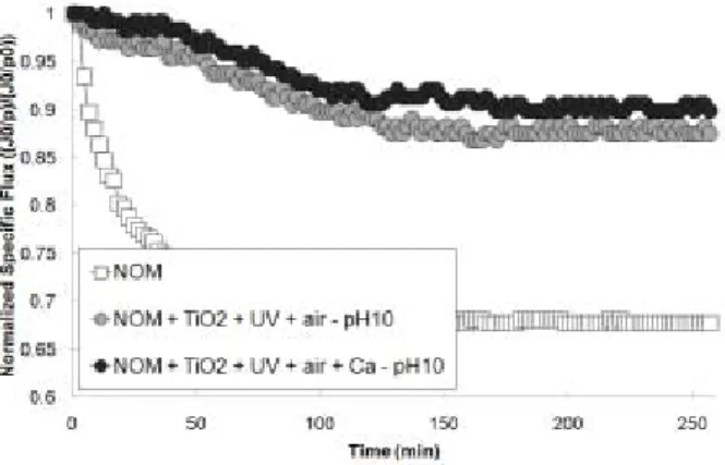 Fig. 11. Effect of addition of Ca +2  on fouling at pH 10  (HA = 50 mg/L, TiO 2  = 150 mg/L, UV intensity = 4  watt, aeration = 3 L/min, Set-point flux = 100 LMH, Ca +2 