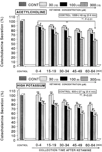 Fig. 1. Concentration-dependent effects of ketamine on the  secretory responses of catecholamines (CA) from the perfused rat  adrenal glands evoked by acetylcholine (ACh, Upper) and by high K ＋  (Lower)