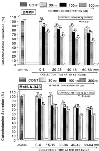 Fig. 3. Time course effect of ketamine on the CA release evoked by Bay-K-8644 (Upper) and cyclopiazonic acid (Lower) from the  perfused rat adrenal glands